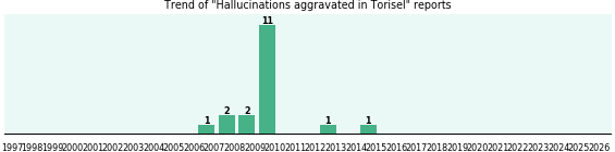 Could Torisel cause Hallucinations aggravated? Could Torisel cause Hallucinations aggravated?